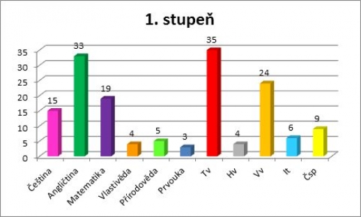 Výsledky ankety o nejoblíbenější předmět - 1. stupeň